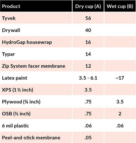 vapor barrier paint perm rating